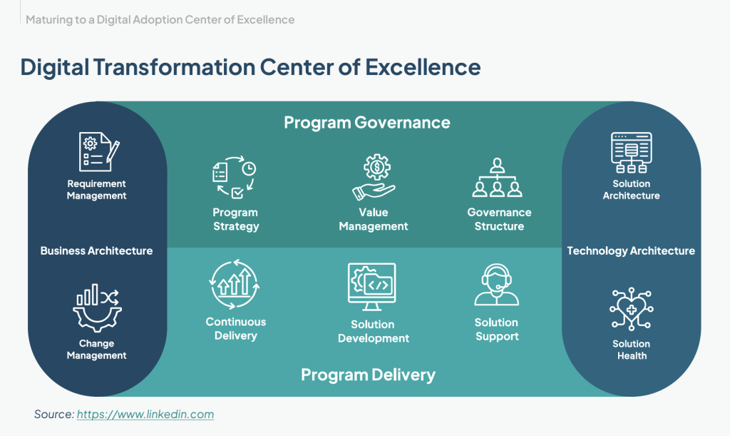 Digital Transformation Center of Excellence example by Apty